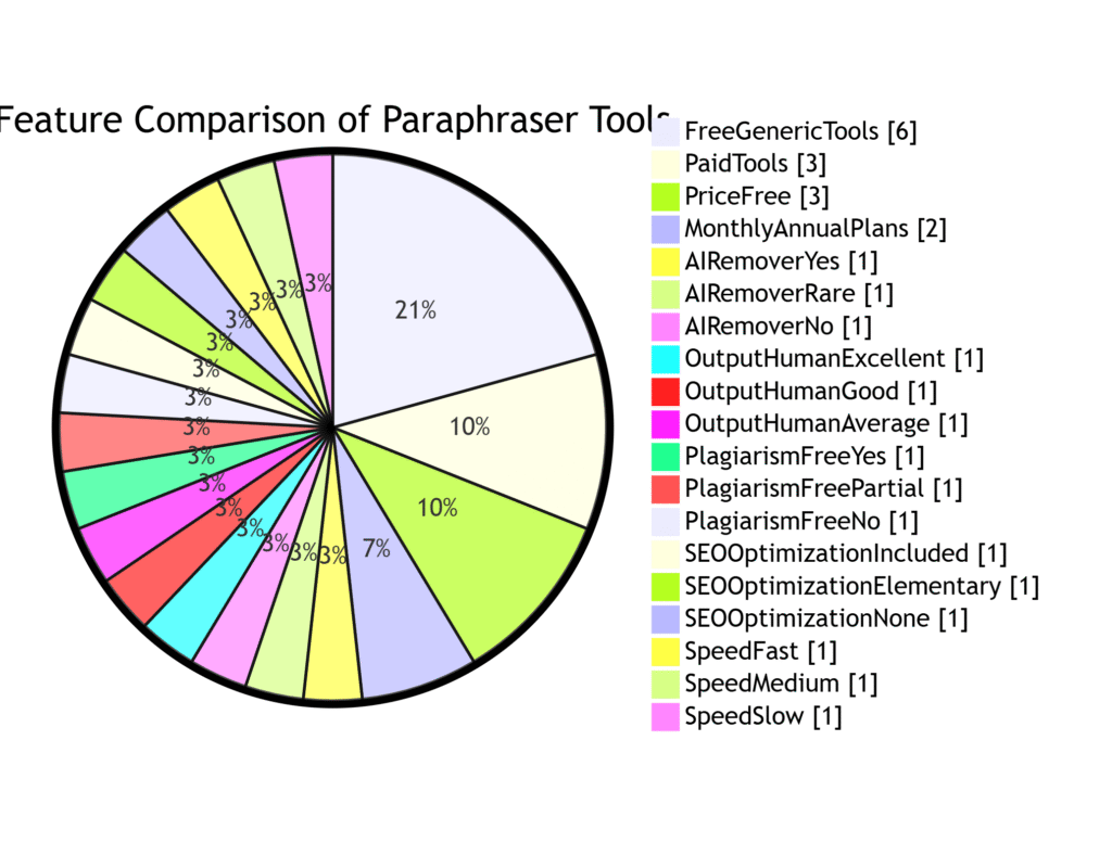 Infographic showing benefits of using theblogs.org Free Paraphraser Tool